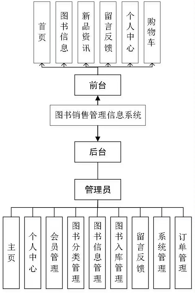 ����Java��ͼ�����۹�����Ϣϵͳ�������ʵ����Ŀ